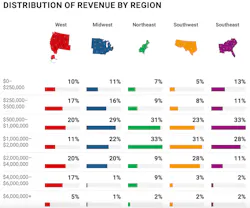 Fullbay Shop Revenue By Region Fullbay Shop Revenue By Region