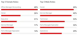 Fullbay Top Female And Male Roles Fullbay Top Female And Male Roles