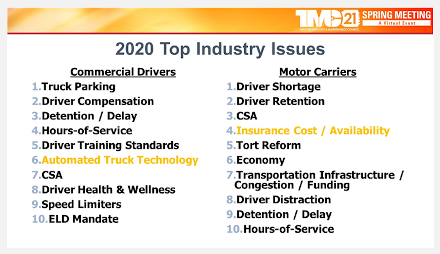 ATRI's Dan Murray shared 'hints' that vehicle technology may become a more widespread concern based on the ATRI 2020 top industry issues survey: For drivers, automated truck technology came in as the number-six issue and for carriers, ADAS and other safety technologies can help to address concerns such as rising insurance costs.