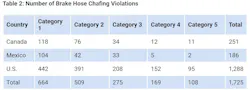 Cvsa Number Of Brake Hose Chafing Violations Cvsa Number Of Brake Hose Chafing Violations