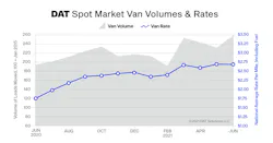 Dat Truckload Volume Index June 2021 Van Freight Dat Truckload Volume Index June 2021 Van Freight