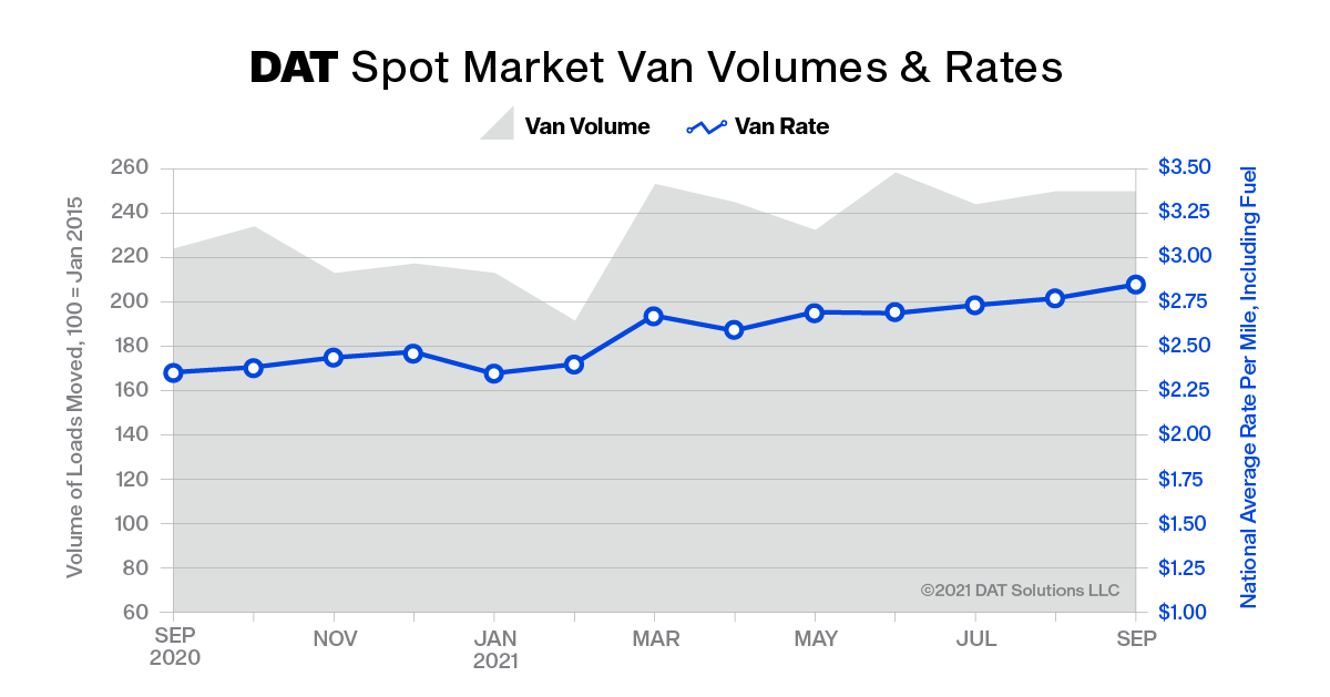 Dat Truckload Volume Index September2021 6170208839b03