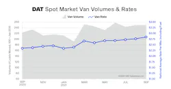 Dat Truckload Volume Index September2021 6170208839b03 Dat Truckload Volume Index September2021 6170208839b03