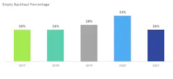 The percentage of private fleets running empty backhauls, according to the 2021 NPTC benchmarking survey. Editor's note: 2020 data is marked '2021,' for the year it was collected; '2020' reflects 2019 data, and so on. The percentage of private fleets running empty backhauls, according to the 2021 NPTC benchmarking survey. Editor's note: 2020 data is marked '2021,' for the year it was collected; '2020' reflects 2019 data, and so on.