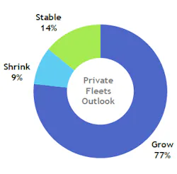 More than 75% of private fleets surveyed plan to grow over the next five years, according to the 2021 NPTC benchmark survey. More than 75% of private fleets surveyed plan to grow over the next five years, according to the 2021 NPTC benchmark survey.