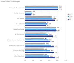 More private fleets are embracing active safety technologies each year, according to the NPTC benchmarking study. Editor's note: 2020 data is marked '2021,' for the year it was collected; '2020' reflects 2019 data, etc. More private fleets are embracing active safety technologies each year, according to the NPTC benchmarking study. Editor's note: 2020 data is marked '2021,' for the year it was collected; '2020' reflects 2019 data, etc.