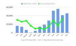 FTR preliminary trailer orders for November came in at 32,000 units, showing an 89% increase over October. FTR preliminary trailer orders for November came in at 32,000 units, showing an 89% increase over October.