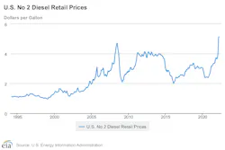 Diesel Prices Since 1994 Diesel Prices Since 1994
