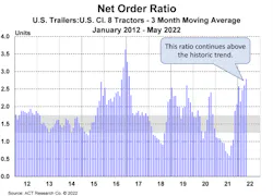 Net Order Ration Trailers Act Research May 2022 Net Order Ration Trailers Act Research May 2022