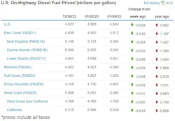 Diesel Week Of Jan 9 Diesel Week Of Jan 9