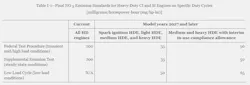 Final NOx emissions standards for heavy-duty equipment compared to current HD engines. Final NOx emissions standards for heavy-duty equipment compared to current HD engines.