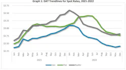 Dat Spot Rate Trends Via Ooida Dat Spot Rate Trends Via Ooida