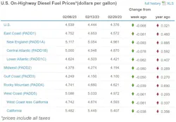 Diesel Week Of Feb 20 Diesel Week Of Feb 20