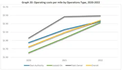 Operating Costs Per Mile Operating Costs Per Mile