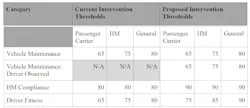 FMCSA determined that hazardous materials compliance and driver fitness were less of a risk as safety categories, proposing that their intervention thresholds be changed to a higher, less stringent one. FMCSA determined that hazardous materials compliance and driver fitness were less of a risk as safety categories, proposing that their intervention thresholds be changed to a higher, less stringent one.