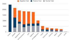 Workhound left almost 100,000 comments on the platform in 2022, a pool representing over 32,000 truckers across 109 carriers. Praise was the most frequent comment category for the first time. Workhound left almost 100,000 comments on the platform in 2022, a pool representing over 32,000 truckers across 109 carriers. Praise was the most frequent comment category for the first time.