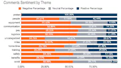 Communication was the comment category with the most negative sentiment, almost 63% of comments being negative. Communication was the comment category with the most negative sentiment, almost 63% of comments being negative.