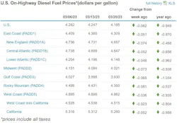 Diesel Week Of March 20 Diesel Week Of March 20