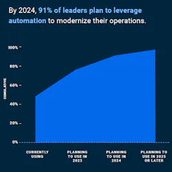 Over half of leaders surveyed are already using or plan to use autonomous vehicles and/or equipment in 2023, and 42% said testing or adopting autonomous technology is a critical priority for this year. Over half of leaders surveyed are already using or plan to use autonomous vehicles and/or equipment in 2023, and 42% said testing or adopting autonomous technology is a critical priority for this year.