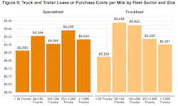 This chart from ATRI's new fleet operational costs update shows how much truck and trailer lease and purchase costs rose in 2022 in the truckload and specialized sectors. This chart from ATRI's new fleet operational costs update shows how much truck and trailer lease and purchase costs rose in 2022 in the truckload and specialized sectors.