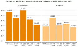 This chart from ATRI's new fleet operational costs update shows how much repair and maintenance costs rose in 2022 in the truckload and specialized sectors. This chart from ATRI's new fleet operational costs update shows how much repair and maintenance costs rose in 2022 in the truckload and specialized sectors.
