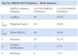 Top 5 Hazmat Violations Top 5 Hazmat Violations