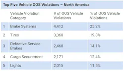 Top 5 Vehicle Violations Top 5 Vehicle Violations