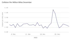 Motive's collision data for December 2022. Motive's collision data for December 2022.