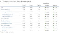 Average U.S. on-highway diesel fuel prices by region on Nov. 27, 2023, according to the U.S. Energy Information Administration. Average U.S. on-highway diesel fuel prices by region on Nov. 27, 2023, according to the U.S. Energy Information Administration.