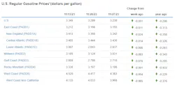 This chart shows the average regular gasoline prices in the U.S. and its regions for the week of Nov. 27, 2023, according to the U.S. Energy Information Administration. This chart shows the average regular gasoline prices in the U.S. and its regions for the week of Nov. 27, 2023, according to the U.S. Energy Information Administration.