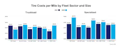 Tire cost per mile is in most cases on the rise, according to American Transportation Research Institute data. Tire cost per mile is in most cases on the rise, according to American Transportation Research Institute data.