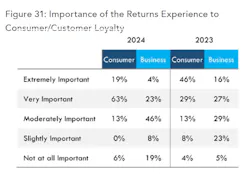Importance of Returns Experience Importance of Returns Experience