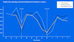 Speeding incidents are higher in the weeks before and after a holiday. Speeding incidents are higher in the weeks before and after a holiday.