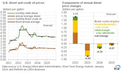 eia_diesel_and_crude_oil_prices_1 eia_diesel_and_crude_oil_prices_1