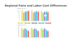 Compared regionally, the drops in parts and labor costs were most noticeable in Canada. Compared regionally, the drops in parts and labor costs were most noticeable in Canada.