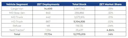 Zero-emission truck deployments and market share by transportation segment as of June 2023, according to a January 2024 study by Calstart. Zero-emission truck deployments and market share by transportation segment as of June 2023, according to a January 2024 study by Calstart.