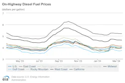 onhighway_diesel_fuel_prices_3 onhighway_diesel_fuel_prices_3