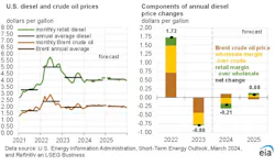 eia_diesel_and_crude_oil_prices_3 eia_diesel_and_crude_oil_prices_3