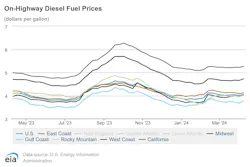 onhighway_diesel_fuel_prices_4 onhighway_diesel_fuel_prices_4