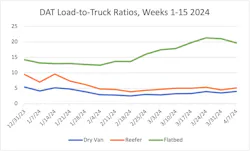 DAT’s measured load-to-truck ratios for vans and reefers increased, while the ratio for flatbeds fell. DAT’s measured load-to-truck ratios for vans and reefers increased, while the ratio for flatbeds fell.