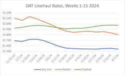 DAT’s average linehaul rates for all three equipment types, excluding fuel surcharges, fell. DAT’s average linehaul rates for all three equipment types, excluding fuel surcharges, fell.