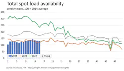 FTR’s measured total load volumes for all three equipment types declined only 0.6% week over week. This was up almost 10% year over year. FTR’s measured total load volumes for all three equipment types declined only 0.6% week over week. This was up almost 10% year over year.