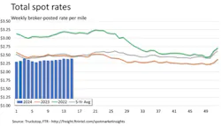 FTR’s total broker-posted rate rose slightly more than 1 cent week over week. However, rates were down 2% year over year. FTR’s total broker-posted rate rose slightly more than 1 cent week over week. However, rates were down 2% year over year.