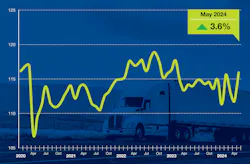 ATA’s seasonally adjusted For-Hire Truck Tonnage Index increased both year over year and month over month for the first time since February 2023. ATA’s seasonally adjusted For-Hire Truck Tonnage Index increased both year over year and month over month for the first time since February 2023.