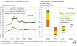 eia_diesel_and_crude_oil_prices_7 eia_diesel_and_crude_oil_prices_7