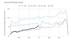 June saw increased rates of retailer restocking with 10.8% more truck visits to warehouses from May and 16% more year over year. This increase in stocking is typical for the year, yet Motive’s report indicates much higher restocking rates than in years past. June saw increased rates of retailer restocking with 10.8% more truck visits to warehouses from May and 16% more year over year. This increase in stocking is typical for the year, yet Motive’s report indicates much higher restocking rates than in years past.