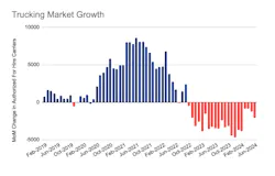 In line with typical market behavior for this time of year, 10% fewer carriers (7,621) left the market in June than in May. June 2024’s percentage of new carriers (2.1%) is similar to June 2019’s percentage of new carriers (2.8%), which indicates stable growth according to Motive. In line with typical market behavior for this time of year, 10% fewer carriers (7,621) left the market in June than in May. June 2024’s percentage of new carriers (2.1%) is similar to June 2019’s percentage of new carriers (2.8%), which indicates stable growth according to Motive.
