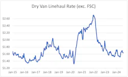 dry_van_rate_cycle dry_van_rate_cycle