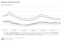 Regular Gasoline Prices 8 20 Regular Gasoline Prices 8 20