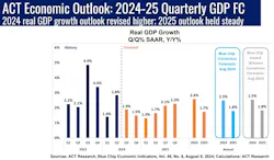 ACT Research's GDP outlook for 2024-25, noting quarter-over-quarter and year-over-year GDP growth. ACT Research's GDP outlook for 2024-25, noting quarter-over-quarter and year-over-year GDP growth.
